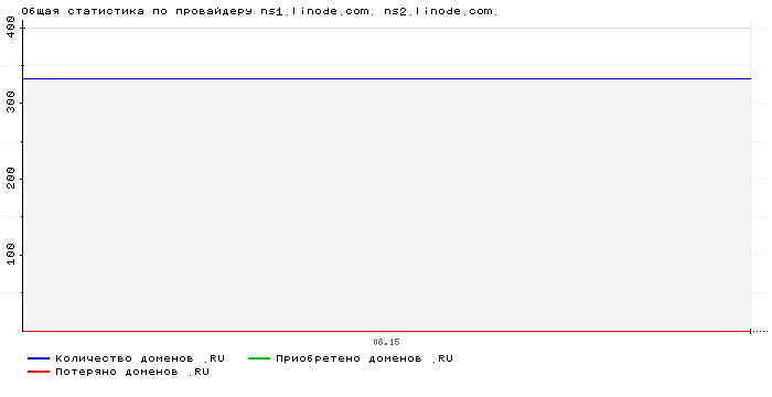    ns1.linode.com. ns2.linode.com.